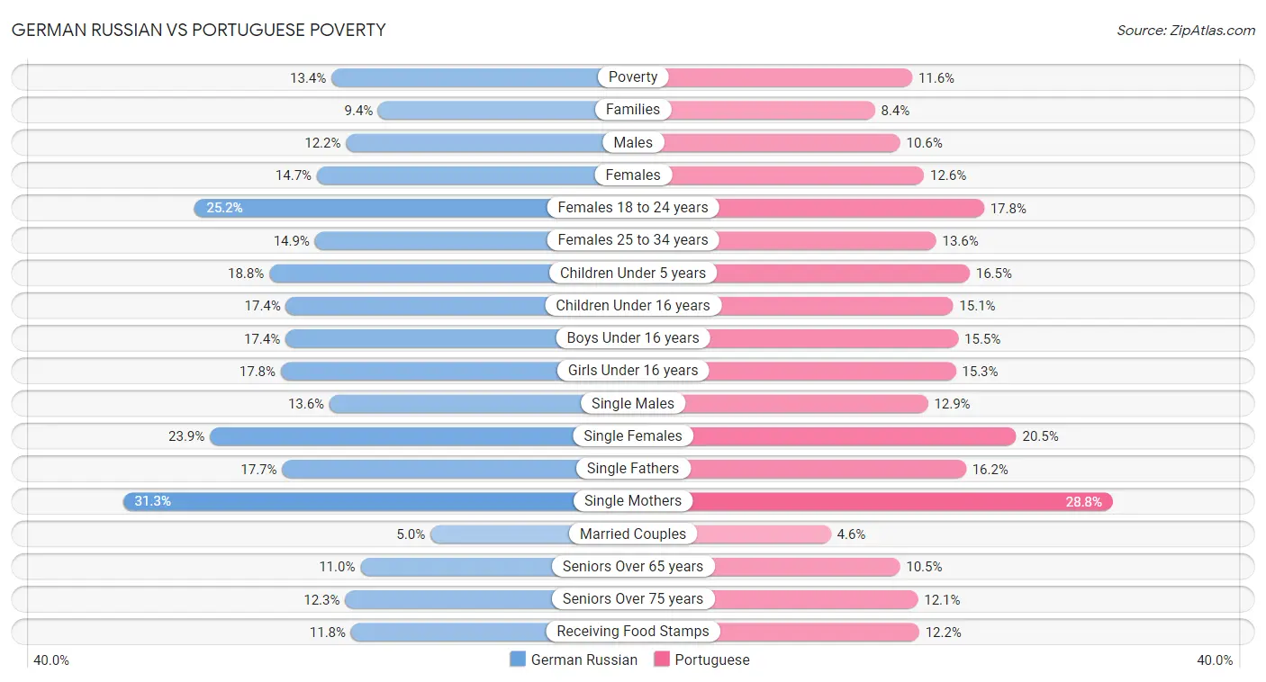 German Russian vs Portuguese Poverty