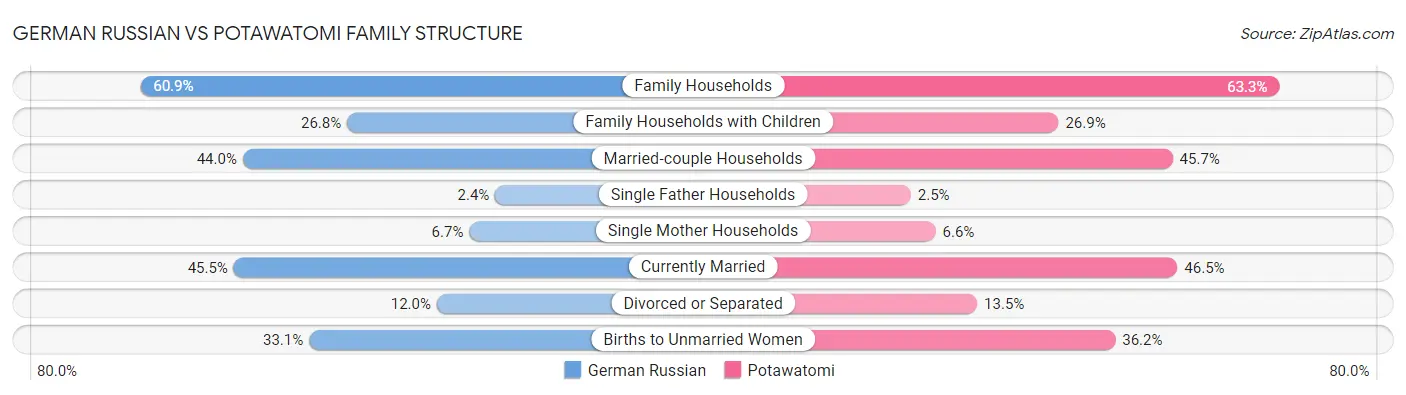 German Russian vs Potawatomi Family Structure