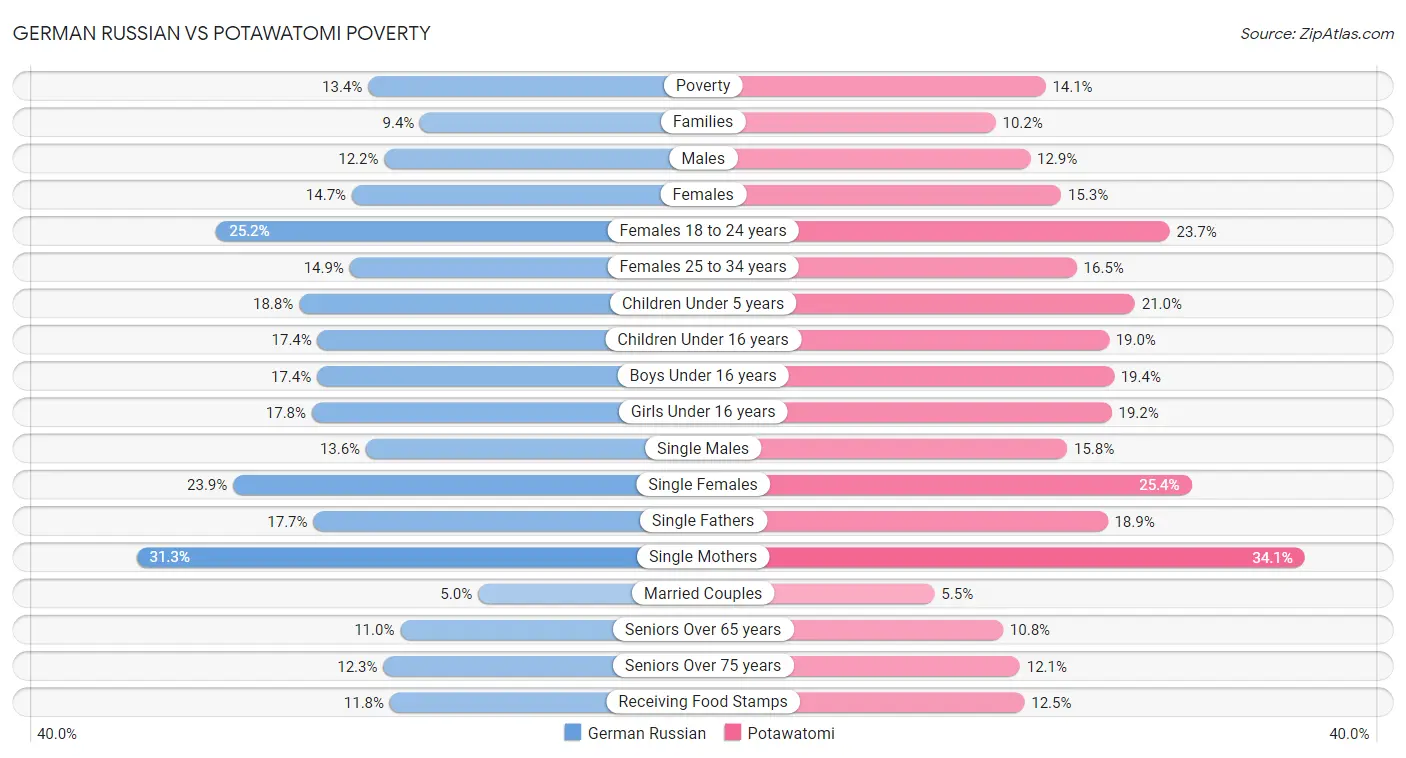German Russian vs Potawatomi Poverty