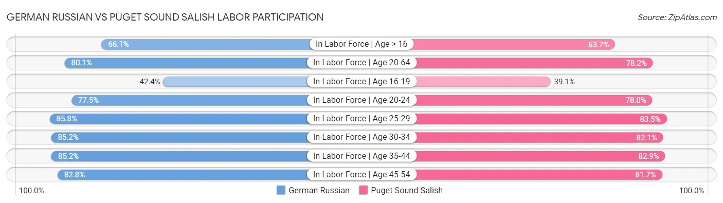 German Russian vs Puget Sound Salish Labor Participation