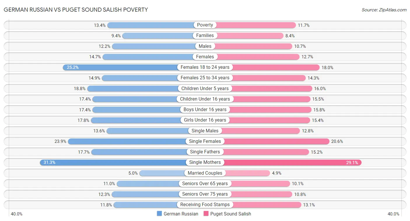 German Russian vs Puget Sound Salish Poverty