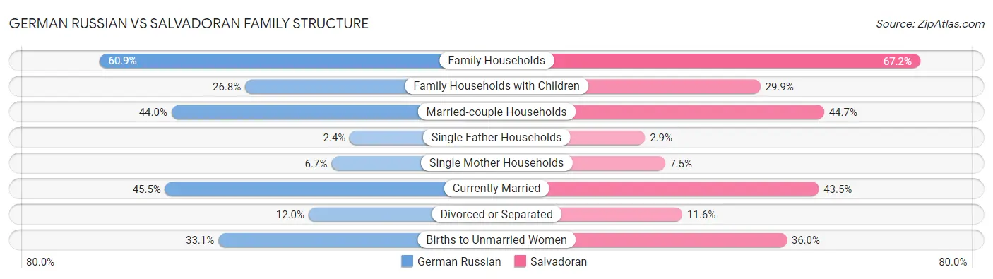 German Russian vs Salvadoran Family Structure