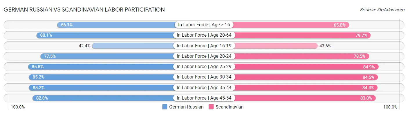 German Russian vs Scandinavian Labor Participation