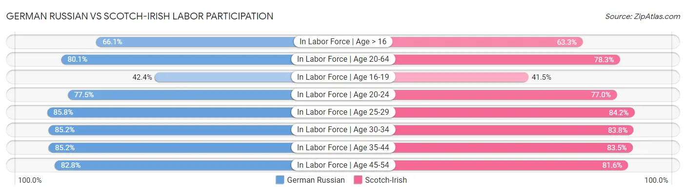 German Russian vs Scotch-Irish Labor Participation