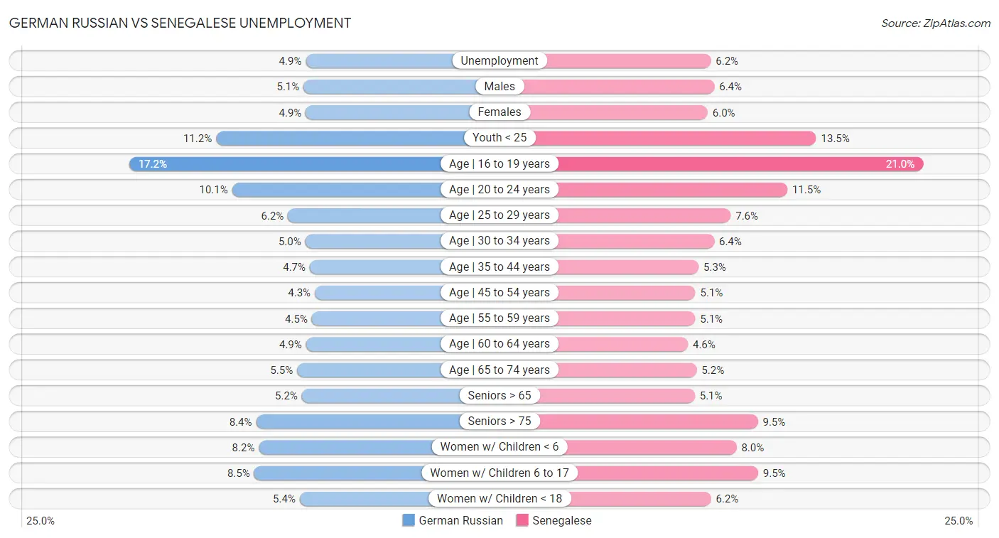 German Russian vs Senegalese Unemployment
