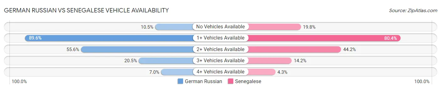 German Russian vs Senegalese Vehicle Availability