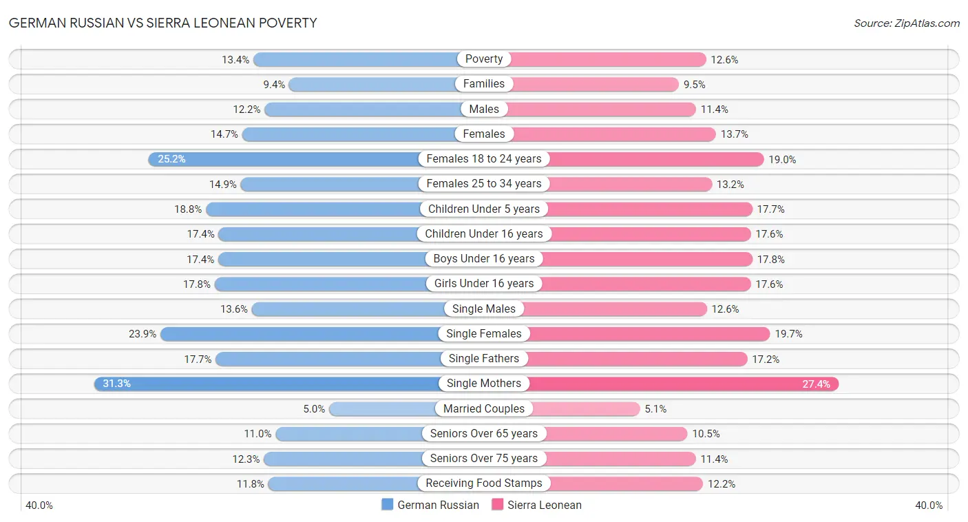 German Russian vs Sierra Leonean Poverty