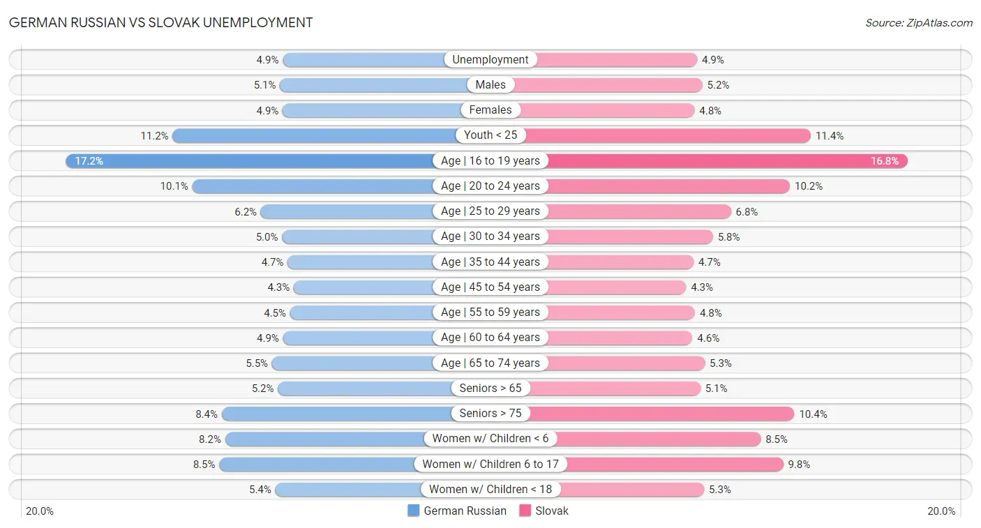 German Russian vs Slovak Unemployment