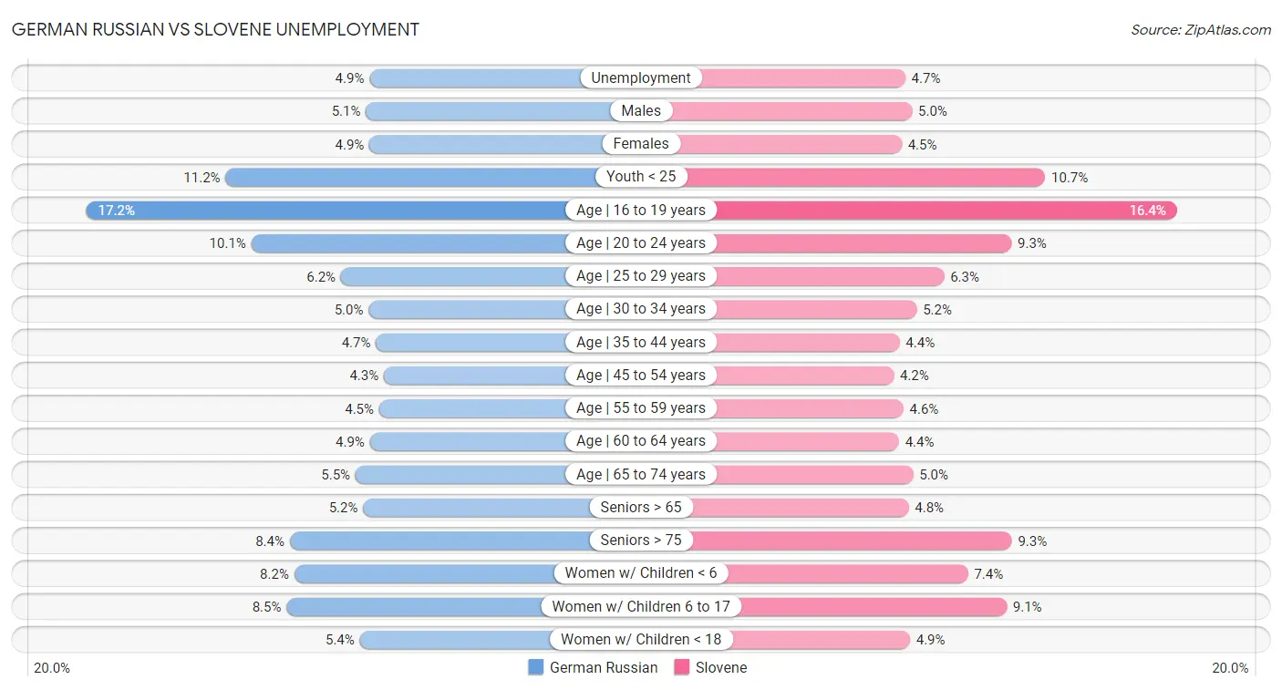 German Russian vs Slovene Unemployment