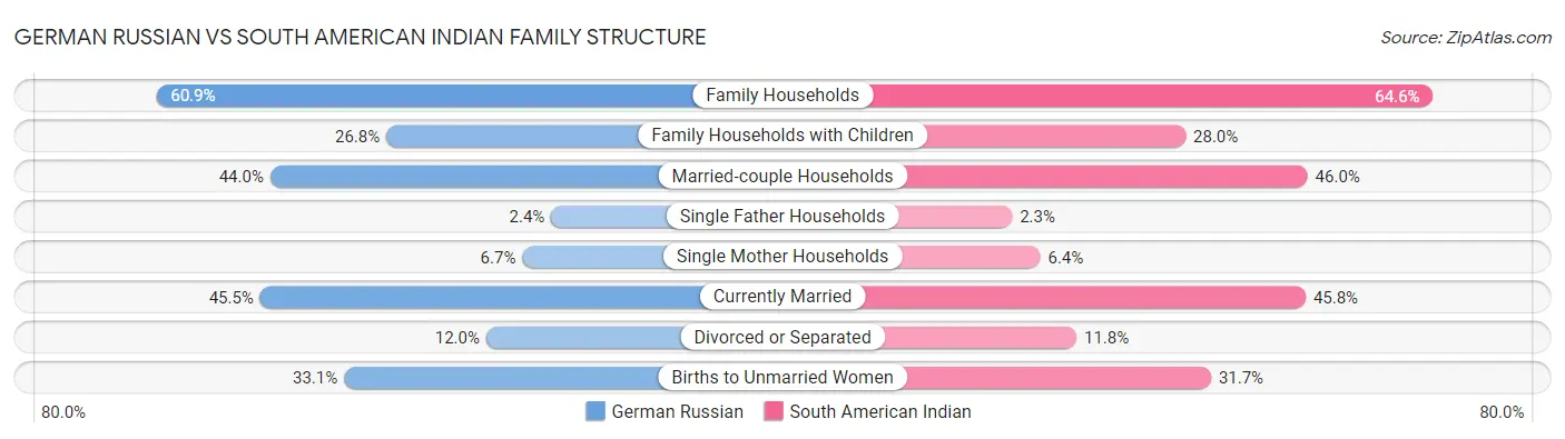 German Russian vs South American Indian Family Structure