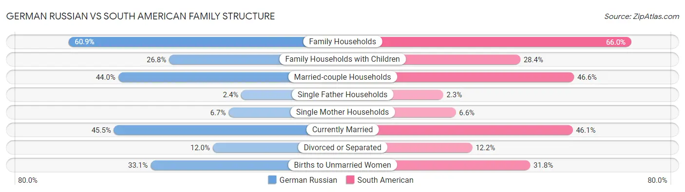 German Russian vs South American Family Structure