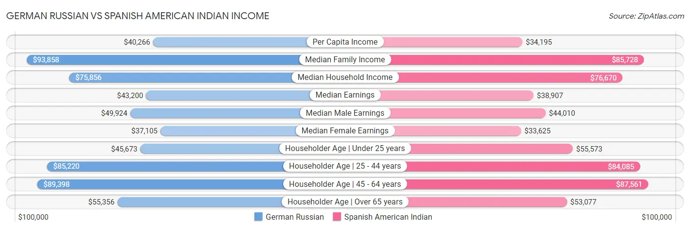 German Russian vs Spanish American Indian Income