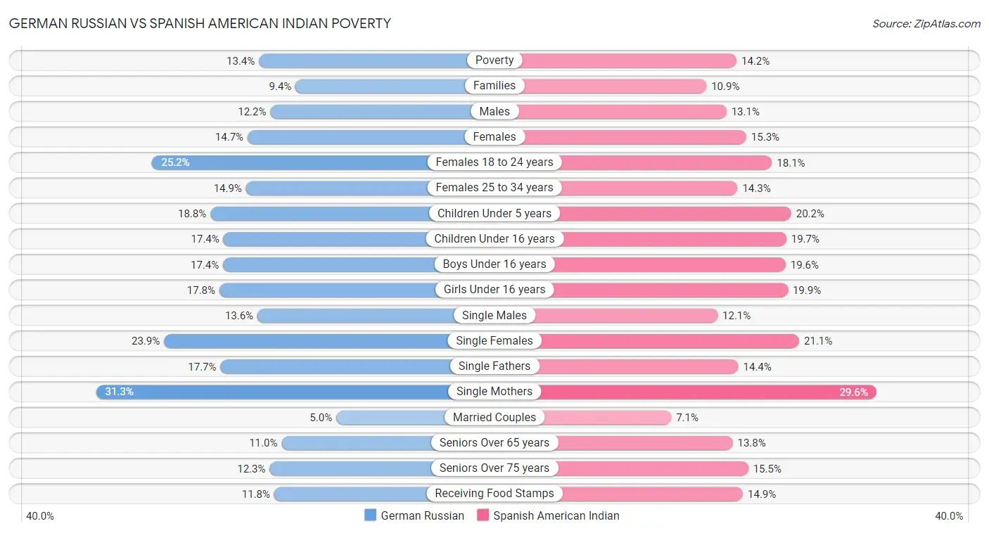 German Russian vs Spanish American Indian Poverty