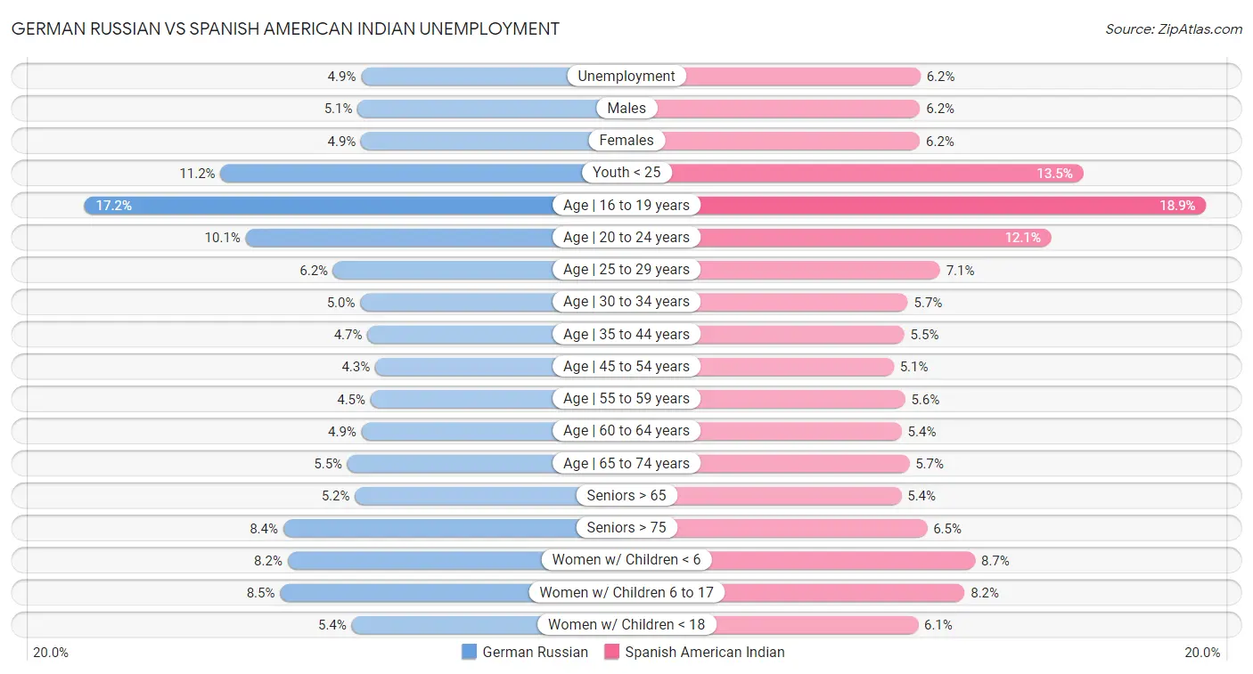 German Russian vs Spanish American Indian Unemployment