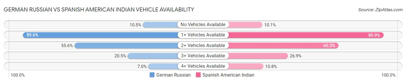 German Russian vs Spanish American Indian Vehicle Availability