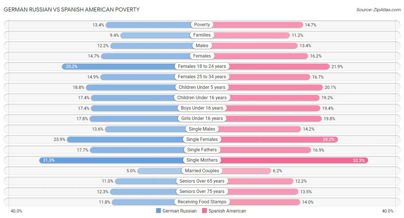 German Russian vs Spanish American Poverty