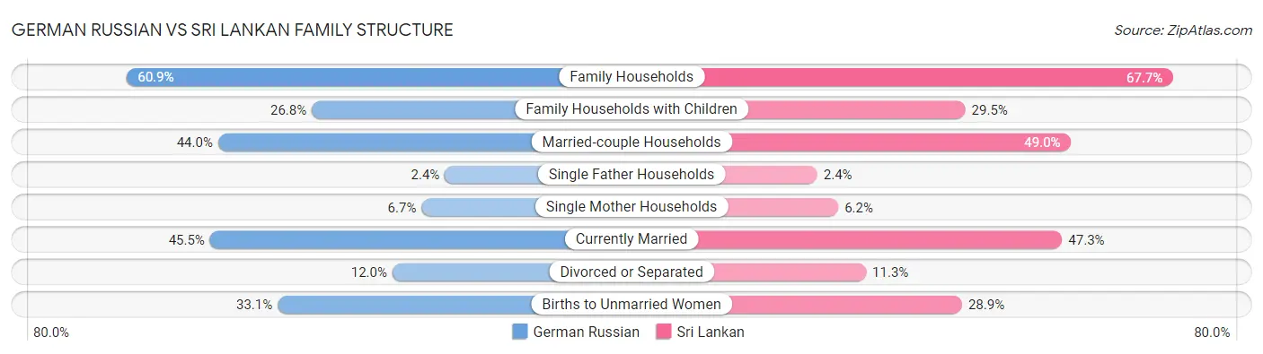 German Russian vs Sri Lankan Family Structure