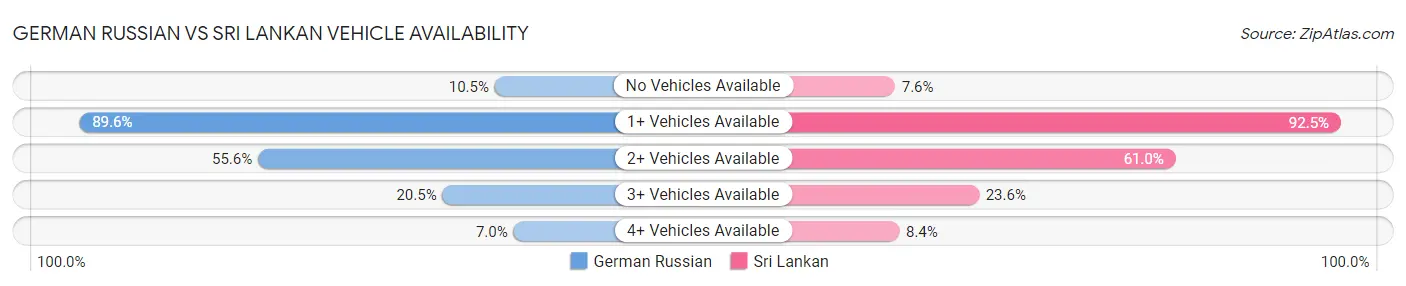 German Russian vs Sri Lankan Vehicle Availability
