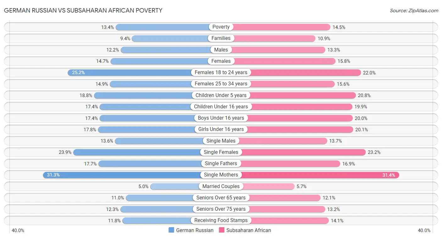 German Russian vs Subsaharan African Poverty