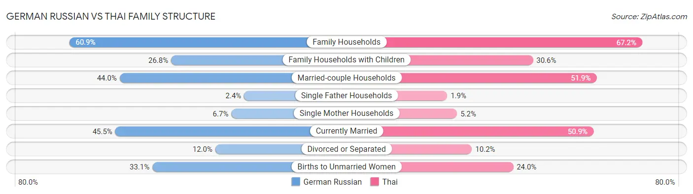 German Russian vs Thai Family Structure