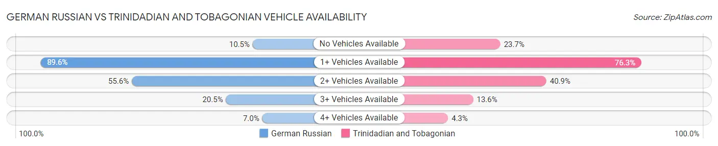 German Russian vs Trinidadian and Tobagonian Vehicle Availability