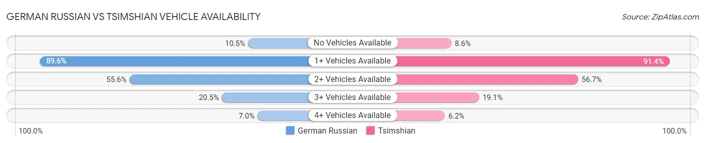 German Russian vs Tsimshian Vehicle Availability
