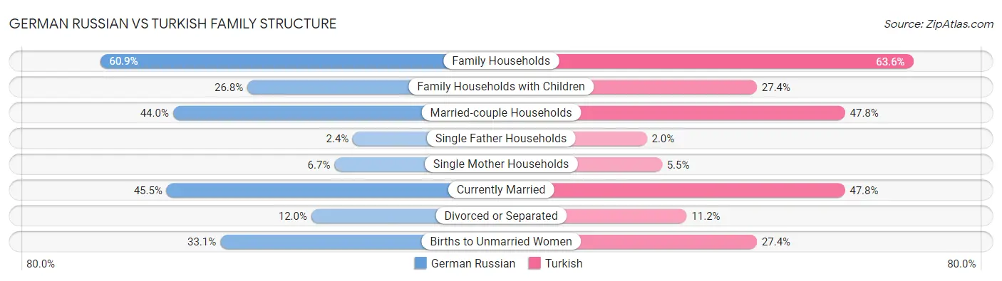 German Russian vs Turkish Family Structure