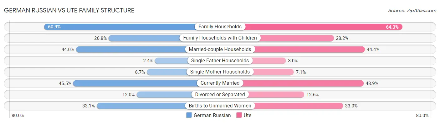German Russian vs Ute Family Structure