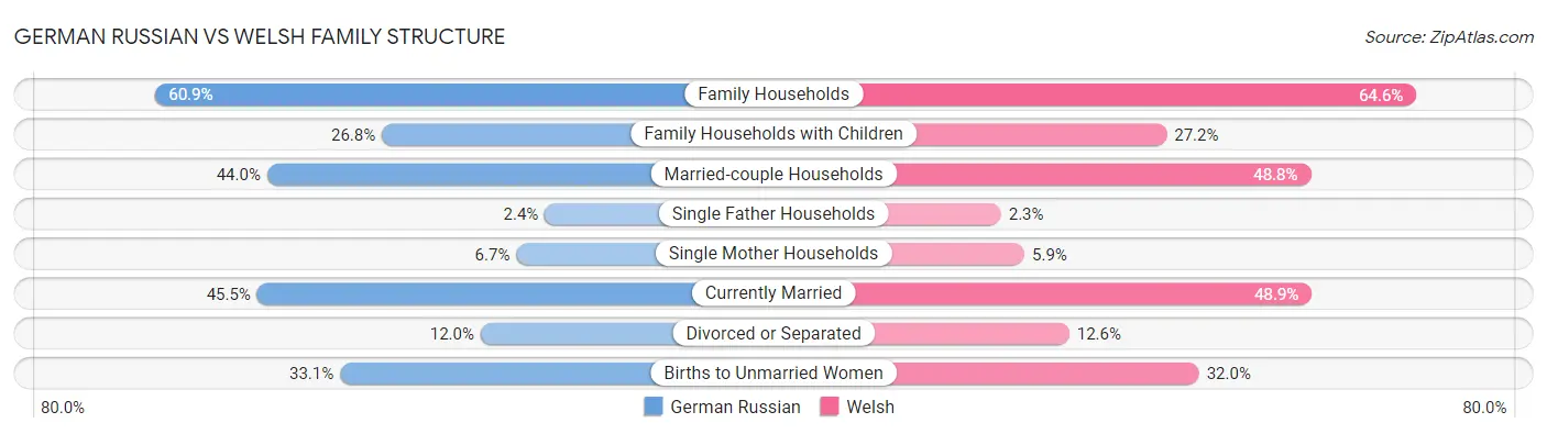 German Russian vs Welsh Family Structure