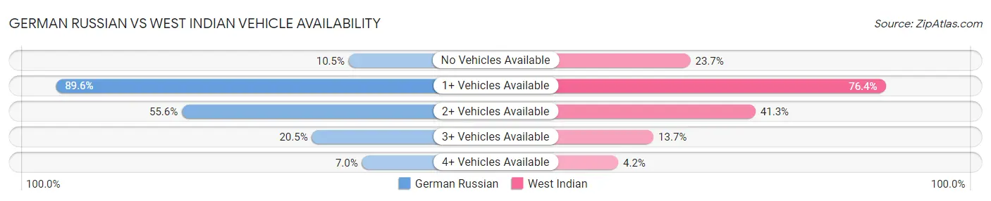 German Russian vs West Indian Vehicle Availability