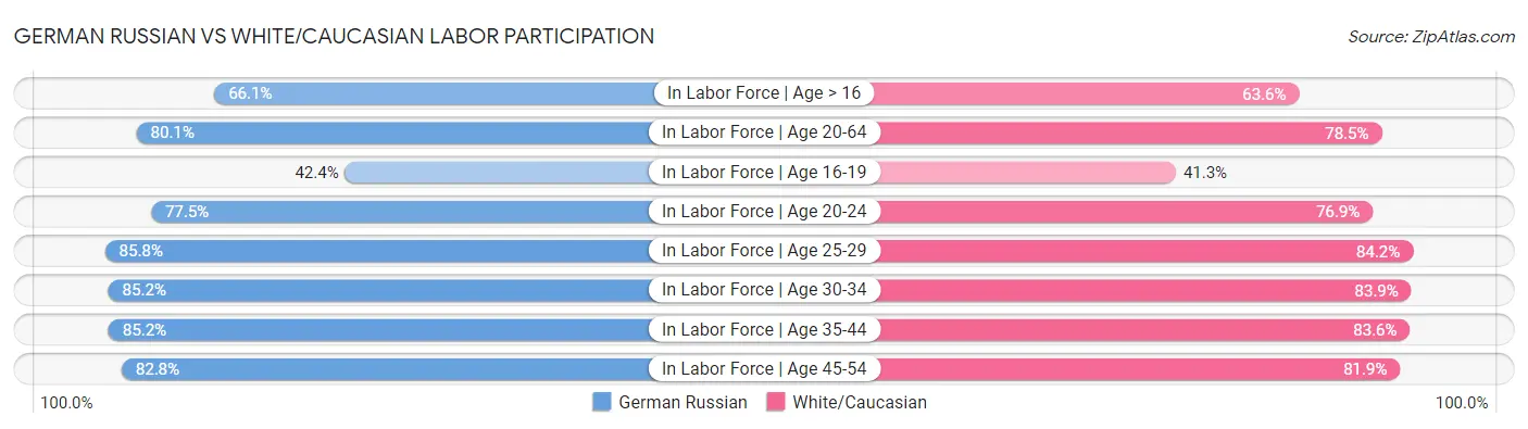 German Russian vs White/Caucasian Labor Participation