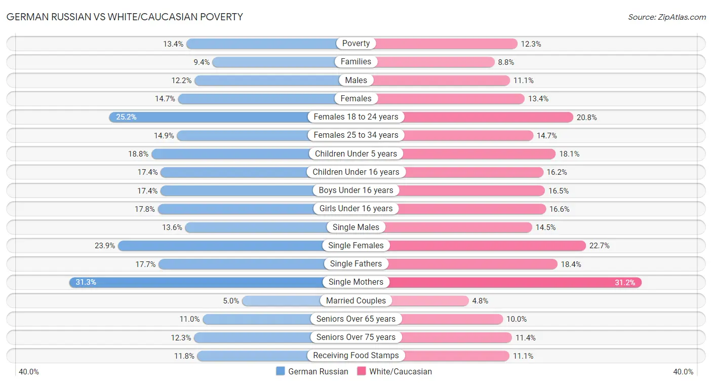 German Russian vs White/Caucasian Poverty