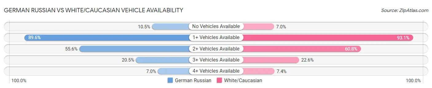 German Russian vs White/Caucasian Vehicle Availability