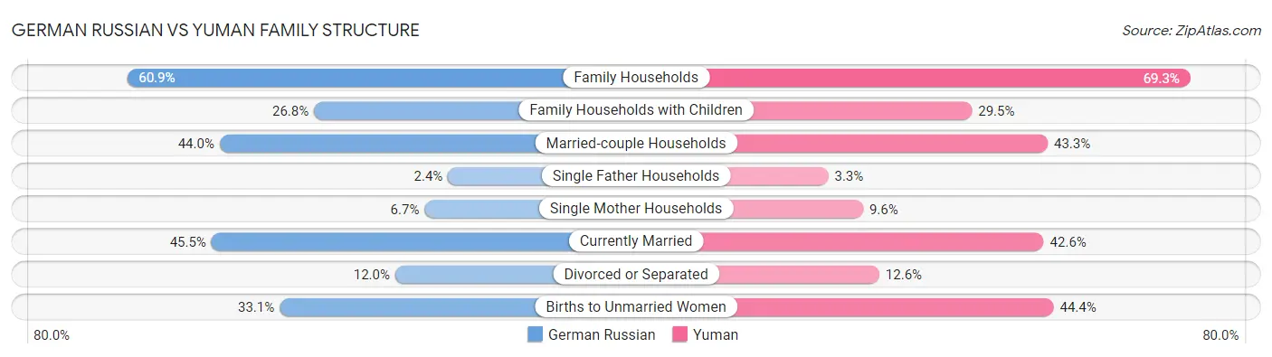German Russian vs Yuman Family Structure