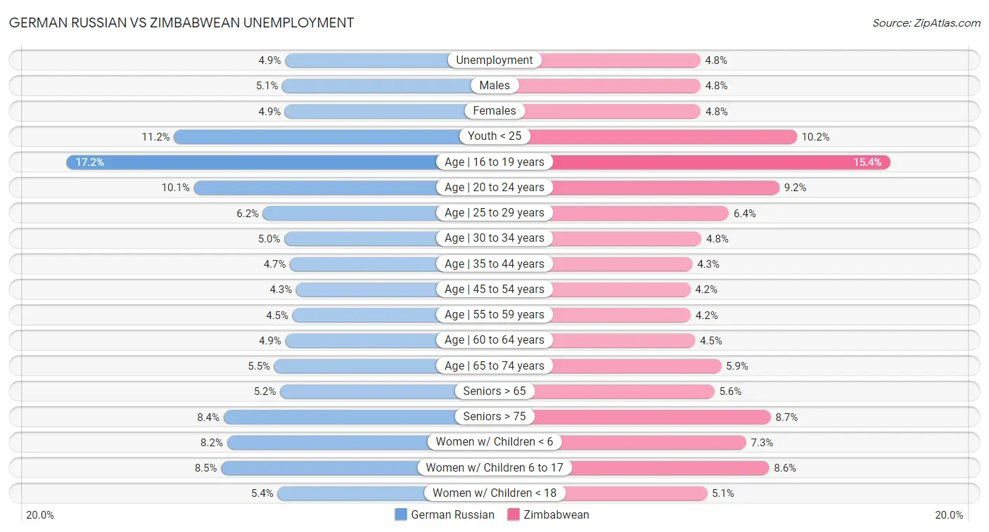 German Russian vs Zimbabwean Unemployment