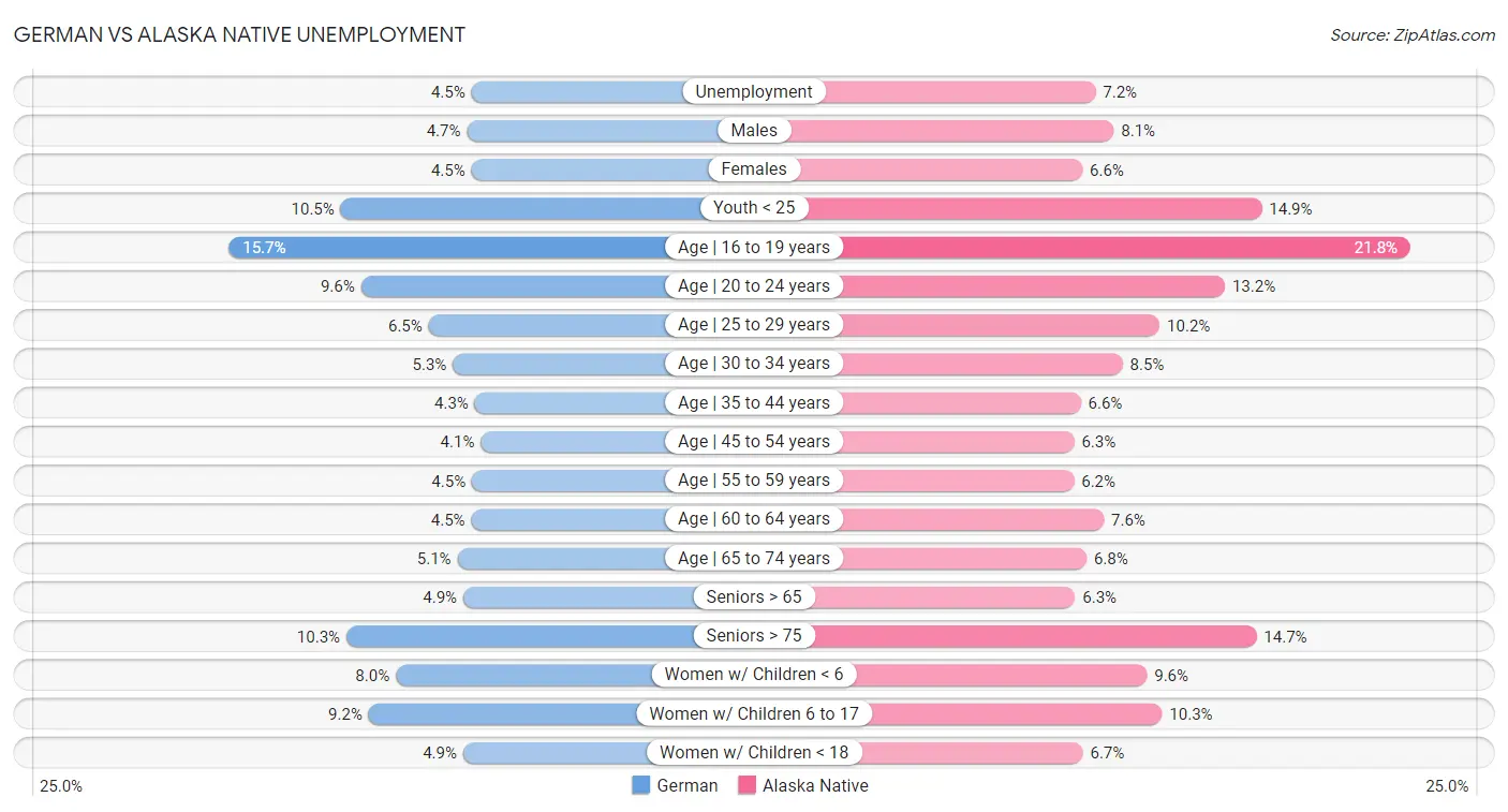 German vs Alaska Native Unemployment