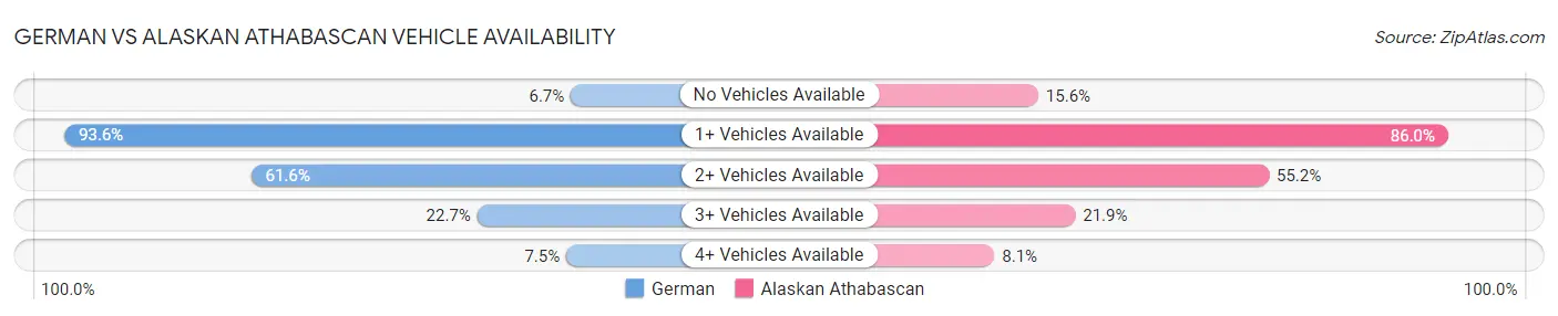 German vs Alaskan Athabascan Vehicle Availability