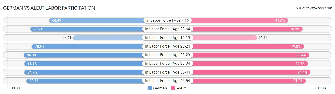 German vs Aleut Labor Participation
