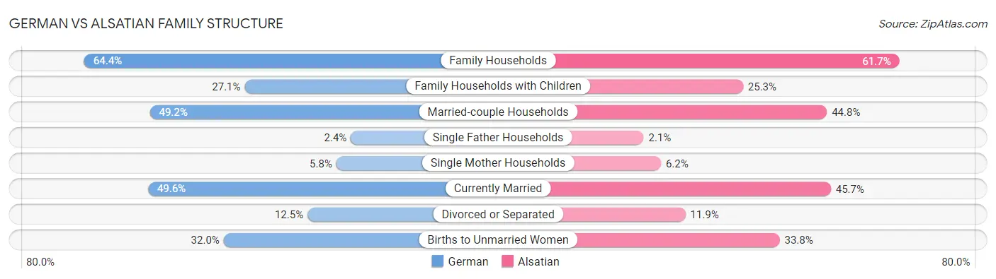 German vs Alsatian Family Structure