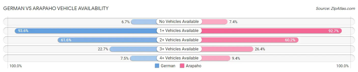German vs Arapaho Vehicle Availability