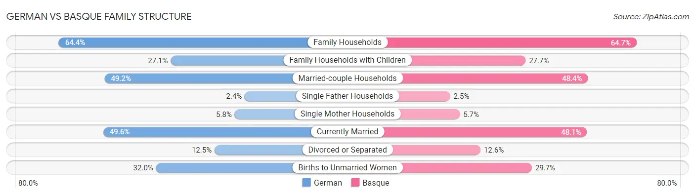 German vs Basque Family Structure