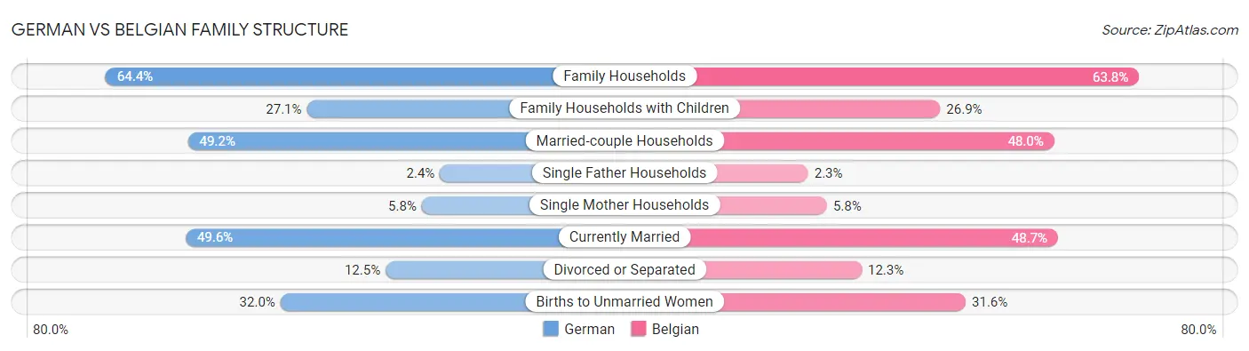 German vs Belgian Family Structure