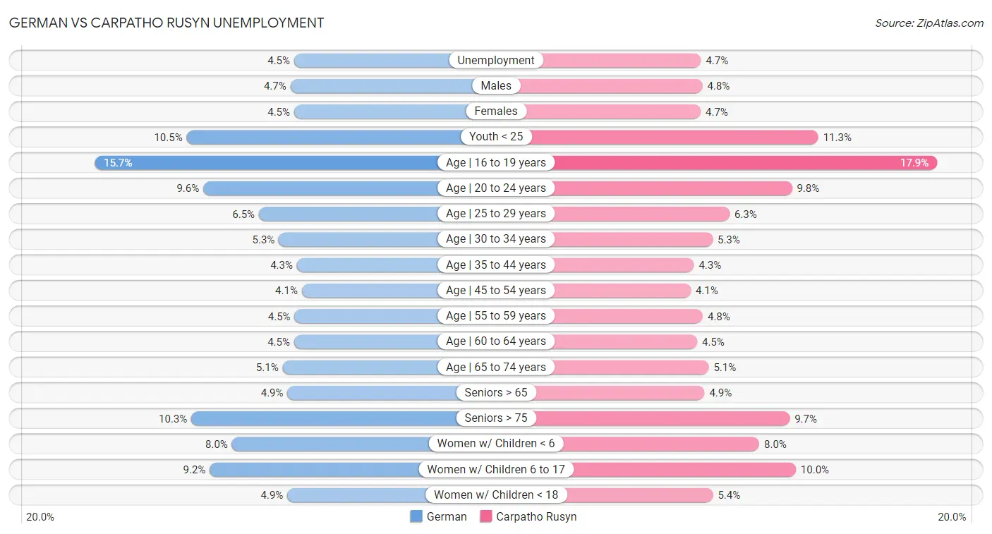 German vs Carpatho Rusyn Unemployment