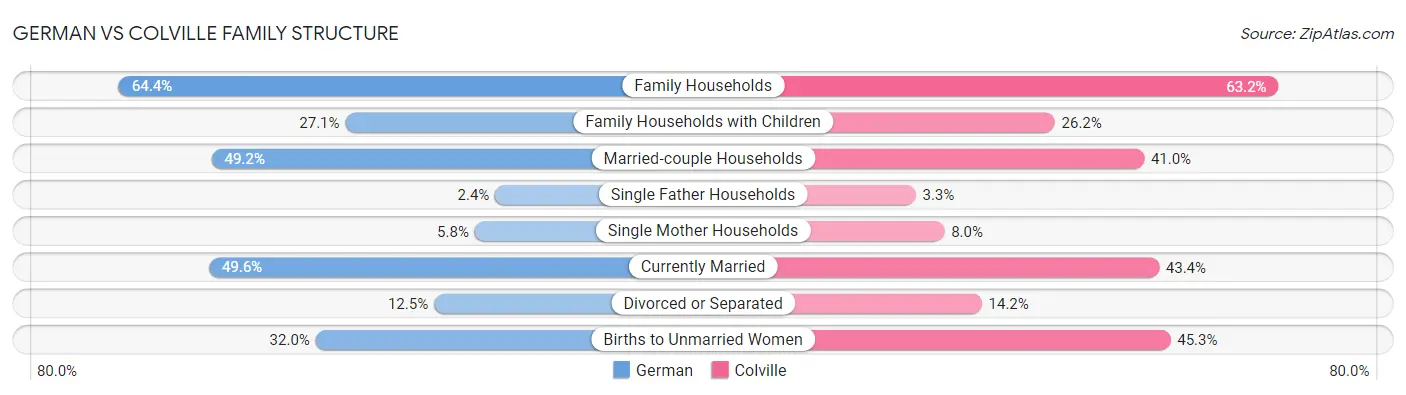 German vs Colville Family Structure