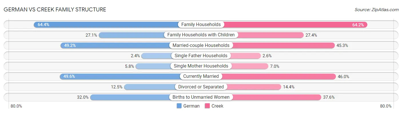 German vs Creek Family Structure