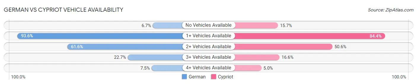 German vs Cypriot Vehicle Availability
