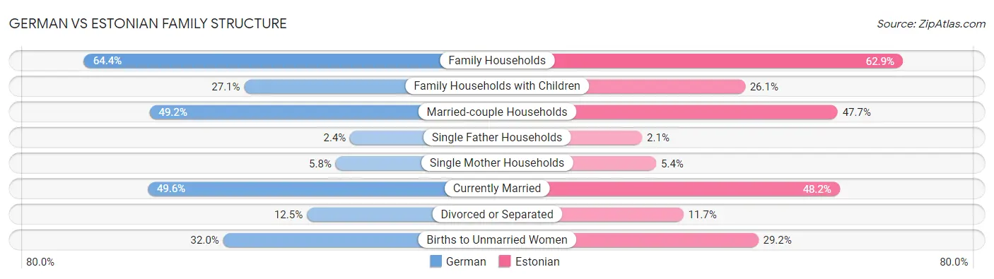 German vs Estonian Family Structure
