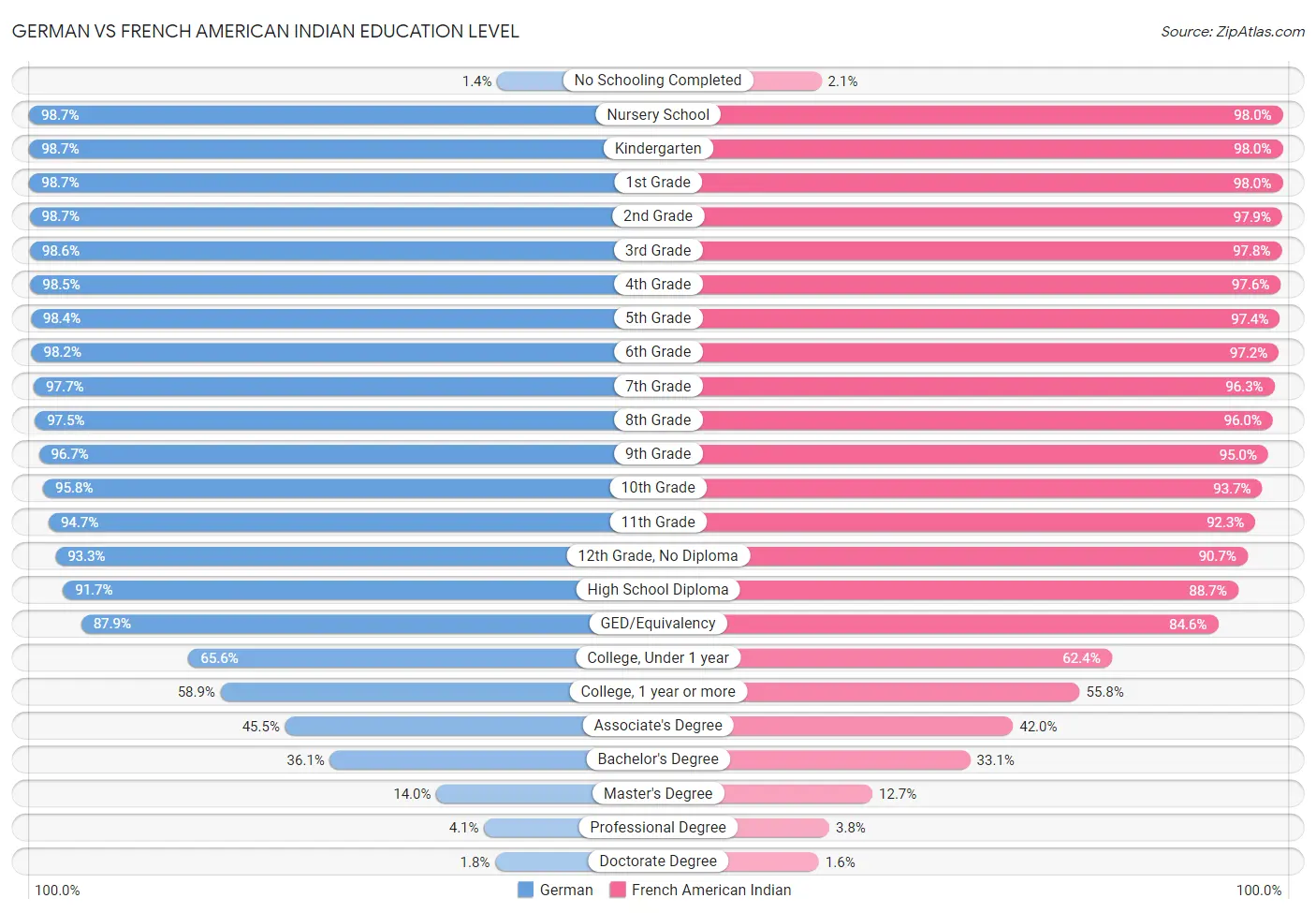 German vs French American Indian Education Level