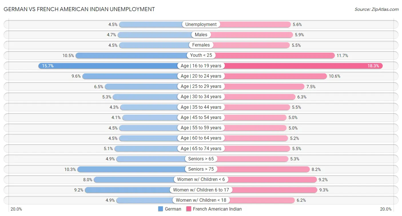 German vs French American Indian Unemployment