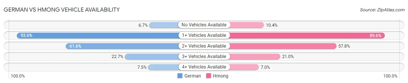 German vs Hmong Vehicle Availability